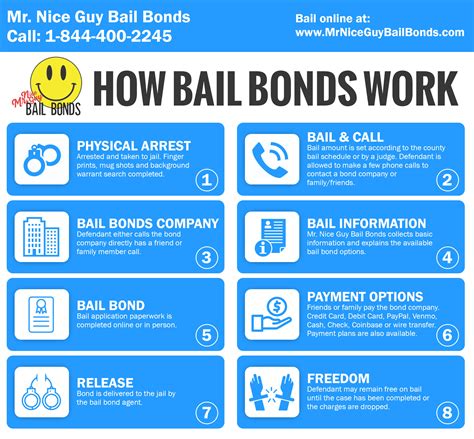 Year on year. . Bail bonds with no down payment near me